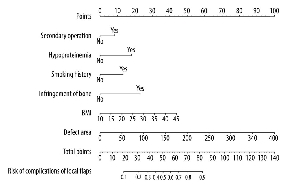 The nomogram for complications of the local flap is shown. The complications of the local flap risk nomogram were developed by incorporating the following characteristics: secondary operation, hypoproteinemia, smoking history, infringement of bone, body mass index, and defect area. Figure created with R software (version 4.2.0).