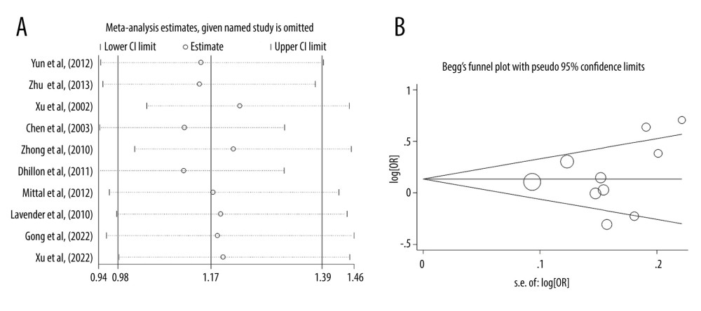 Sensitivity analysis and publication bias evaluation. (A) Sensitivity analysis plot (G vs C); (B) Begg’s funnel plot (G vs C). (STATA, v12.0, StataCorp LP.).
