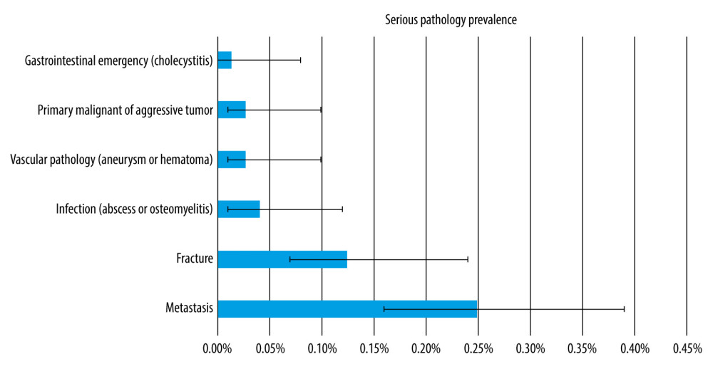 Prevalence of serious pathology among patients with new low back pain presenting to a chiropractor. Error bars indicate 95% CI for point estimates. Image created by RT using Microsoft Excel (Version 2206).
