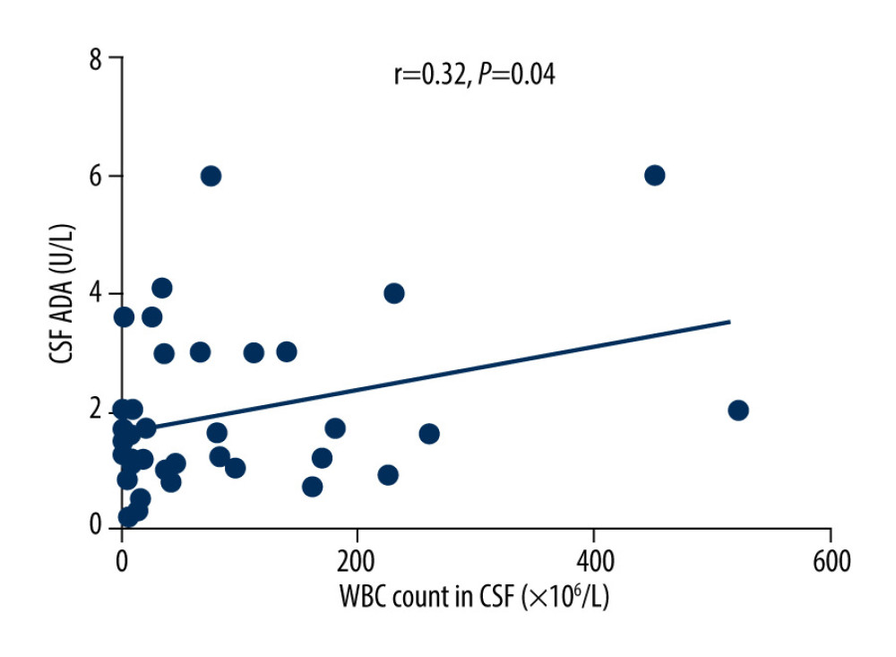 There was a positive correlation between CSF WBC count and ADA content (r=0.32, P=0.04).
