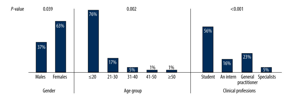 Demographic data of the participants.