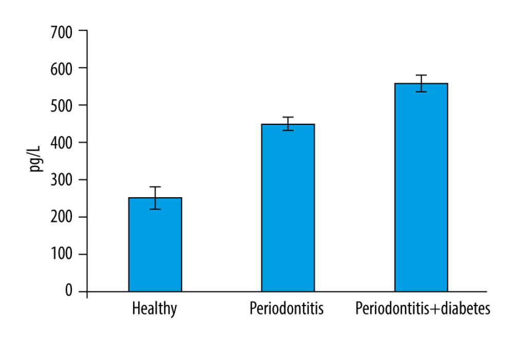 Bar graph depicts the mean suppression of tumorigenicity 2 (ST2) expression in the healthy, periodontitis, and periodontitis with diabetes mellitus groups.