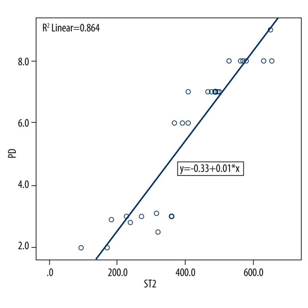 Scatter plot depicting linear regression equation to predict periodontal probing depth using suppression of tumorigenicity 2 (ST2) in gingival crevicular fluid (GCF). y – periodontal probing depth; x – ST2; PD – probing depth.