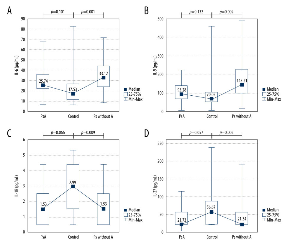 Cytokine levels in the psoriatic patients with (n=14) and without arthritis (n=38) compared with the control group (n=24). (A) IL-6 (average level of IL-6: 33.12 vs 17.53 pg/mL, P=0.001); (B) IL-9 (average level of IL-9: 145.21 vs 70.02 pg/mL, P=0.002); (C) IL-1beta (average level of IL-1beta: 1.53 vs 2.99, P=0.009); (D) IL-27 (average level of IL-27: 21.34 vs 56.67 pg/mL, P=0.005). Ps without A – psoriasis without arthritis; PsA – psoriatic arthritis.