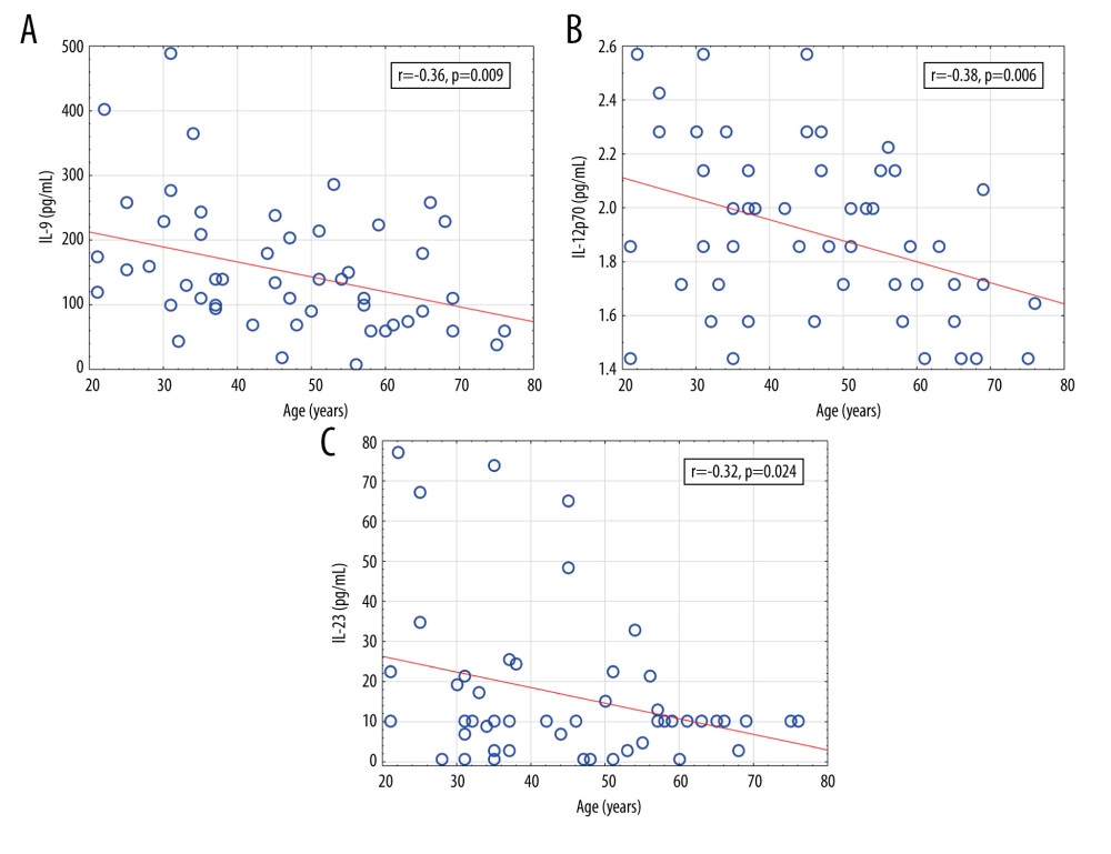 Significant correlations of cytokine levels with age of psoriatic patients (n=52). (A) IL-9 (r=−0.36, P=0.009); (B) IL-12 (r=−0.38, P=0.006); (C) IL-23 (r=−0.32, P=0.024). r – Pearson correlation coefficient.