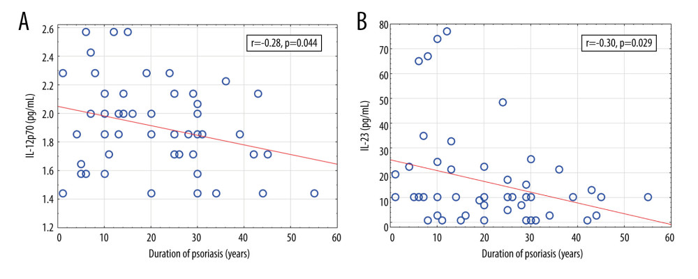 Significant correlations of cytokine levels with psoriasis duration in psoriatic patients (n=52). (A) IL-12 (r=−0.28, P=0.044); (B) IL-23 (r=−0.30, P=0.029). r – Pearson correlation coefficient.