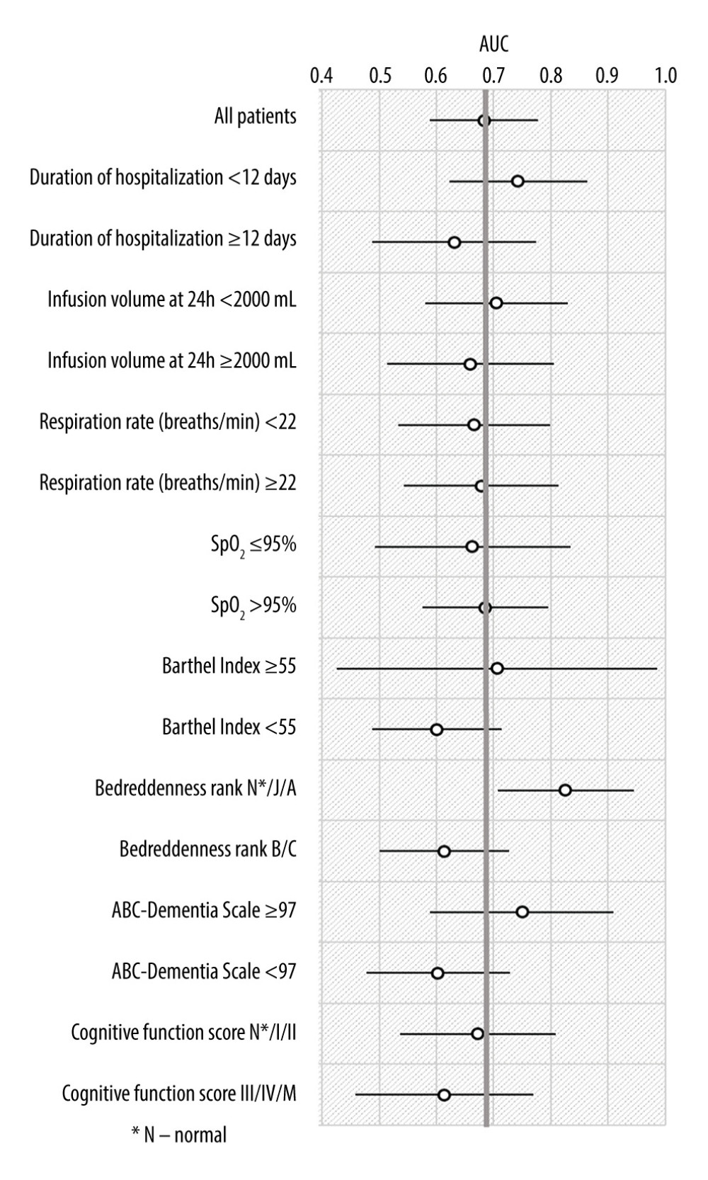 Subgroup analysis.Area under the receiver operating characteristic curve (AUC) of the predictive formula was higher than 0.7 in patients with duration of hospitalization shorter than the median of 12 days; fluid infusion less than 2000 mL within 24 hours; Barthel Index of the median 55 or higher; Bedriddenness ranks of normal, J, or A; and ABC Dementia Scale of the median 97 or higher. SpO2 – oxygen saturation. Microsoft® PowerPoint® for Microsoft 365 MSO (version 2208 build 16.0.15601.20148) was used to create this figure.