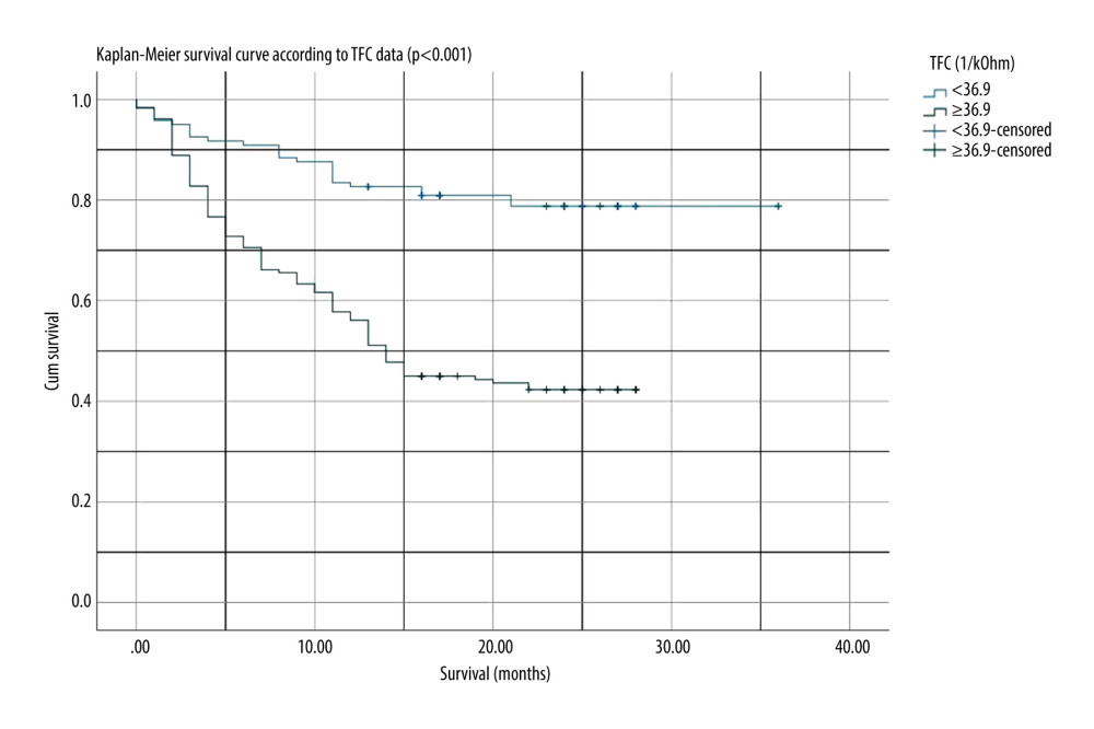Kaplan-Meier survival curve according to thoracic fluid content (TFC) throughout a maximum follow-up of 36 months. Figure generated by SPSS version 27.0 (IBM Corp, Armonk, USA).