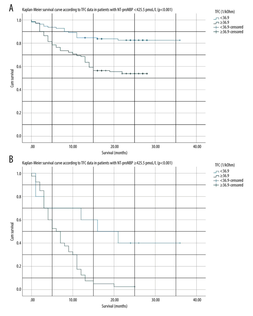 (A) Kaplan-Meier survival curve according to thoracic fluid content (TFC) in patients with amino-terminal pro-brain natriuretic peptide (NT-proBNP) <425.5 pmoL/L throughout a maximal follow-up of 36 months. (B) Kaplan-Meier survival curve according to TFC in patients with NT-proBNP ≥425.5 pmoL/L throughout a maximum follow-up of 36 months. Figures generated by SPSS version 27.0 (IBM Corp, Armonk, USA).