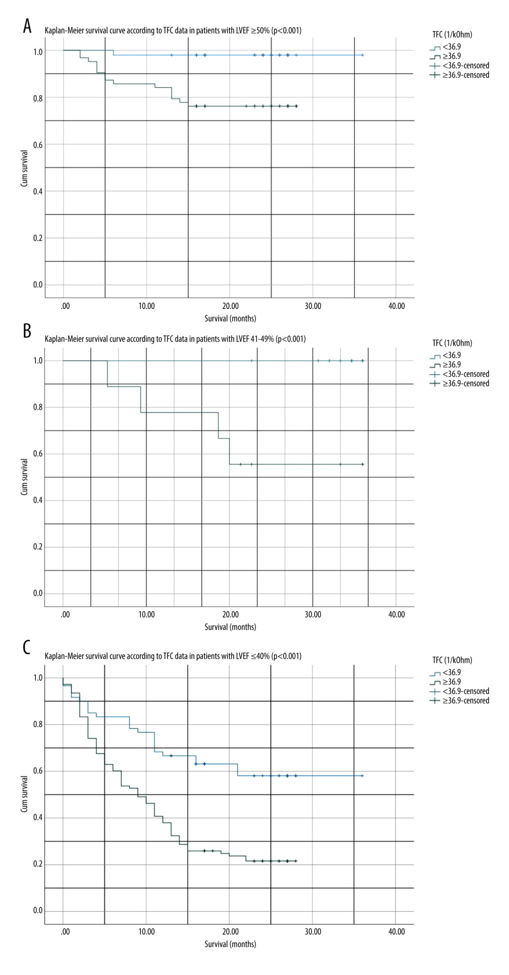 (A) Kaplan-Meier survival curve according to thoracic fluid content (TFC) in patients with left ventricular ejection fraction (LVEF) ≥50% throughout a maximum follow-up of 36 months. (B) Kaplan-Meier survival curve according to TFC in patients with LVEF 41–49% throughout a maximum follow-up of 27 months. (C) Kaplan-Meier survival curve according to TFC in patients with LVEF ≤40% throughout a maximal follow-up of 36 months. Figures generated by SPSS version 27.0 (IBM Corp, Armonk, USA).