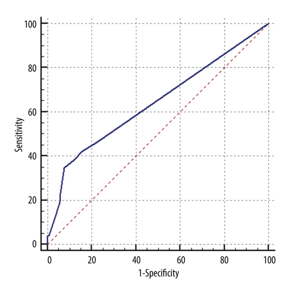 Receiver operating characteristics curve of biologics sessions/courses to predict DPOI. (Area under curve 0.639, 95% CI=0.578–0.697, P=0.0129, sensitivity=0.346, specificity=0.924, cutoff value=4).