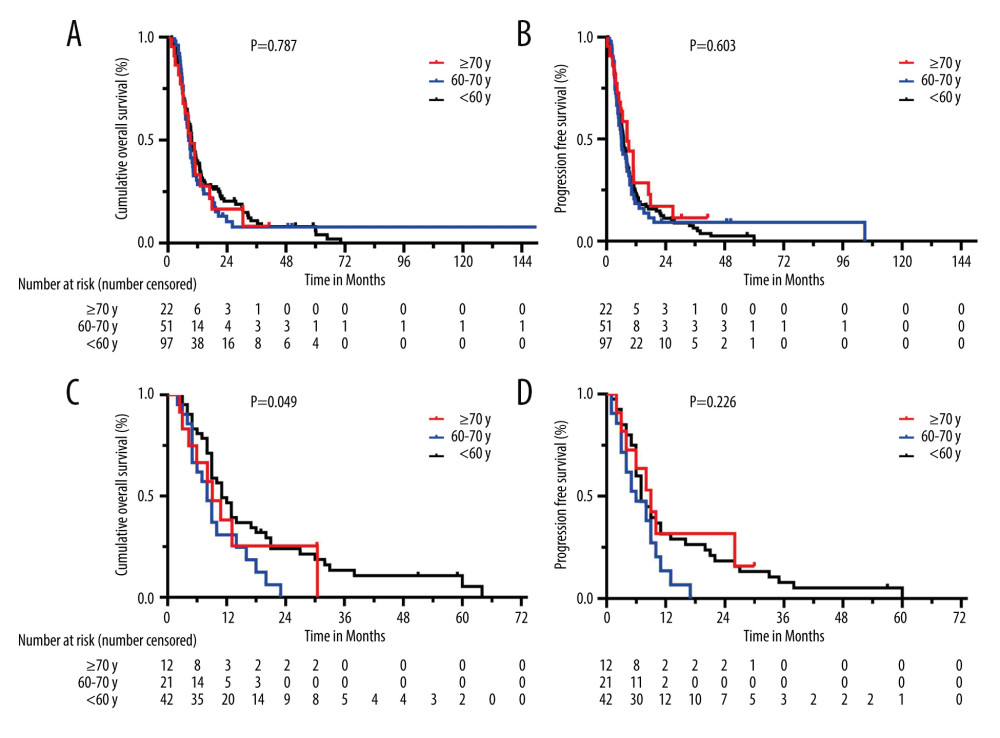 Kaplan-Meier estimates of OS and PFS for the 3 age group patients of PDAC treated with PDR: (A, B) shows the age-related OS and PFS for all patients, (C, D) shows the age-related OS and PFS for patients of PDAC with SMV invasion.