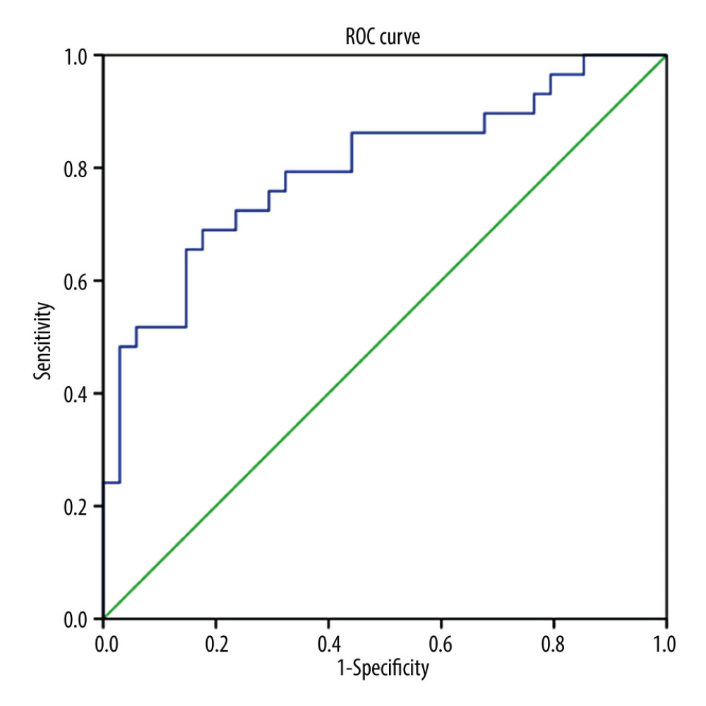 ROC curve analysis for NLR in high-risk GTN.