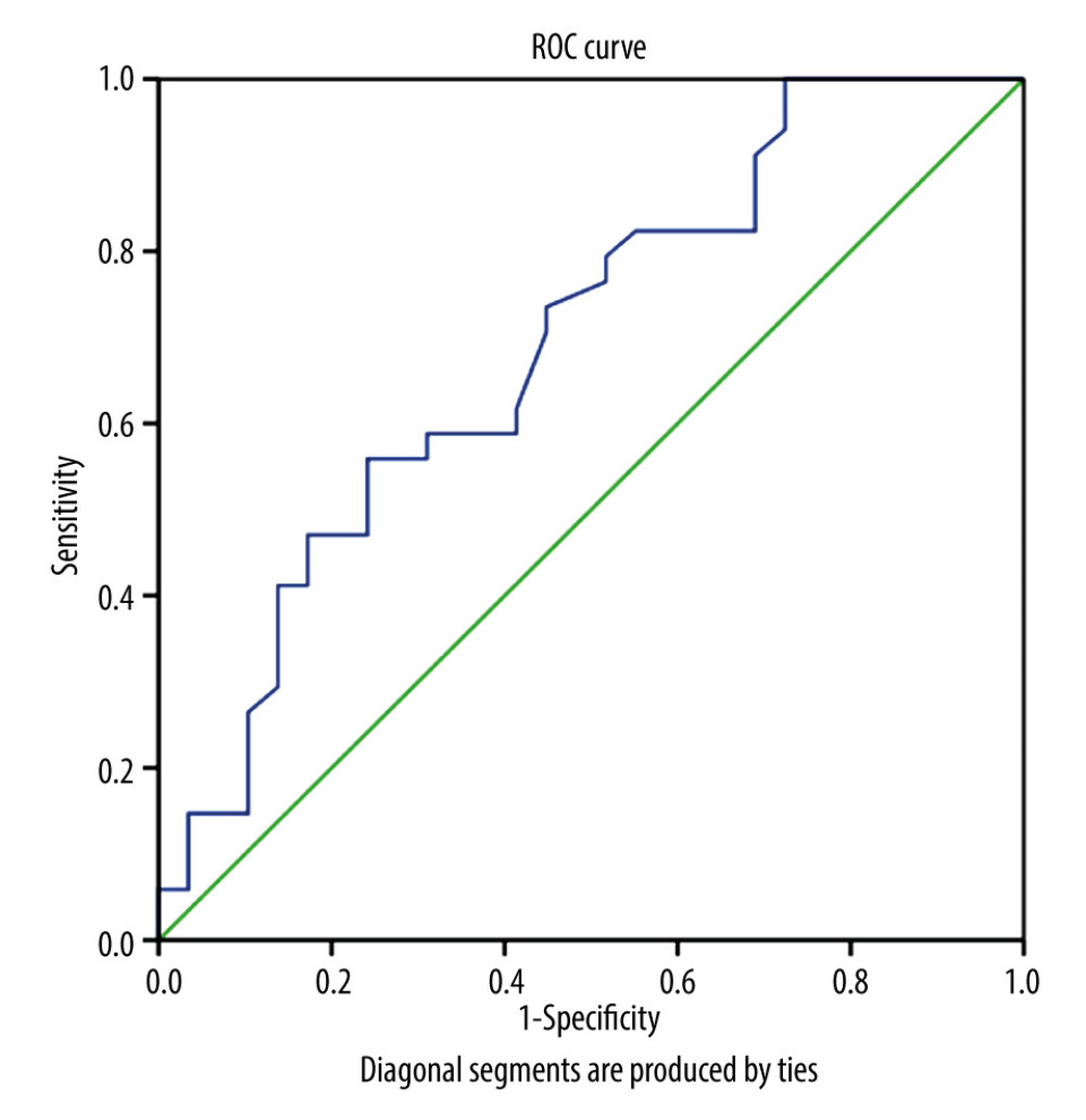 ROC curve analysis for LMR in high-risk GTN.