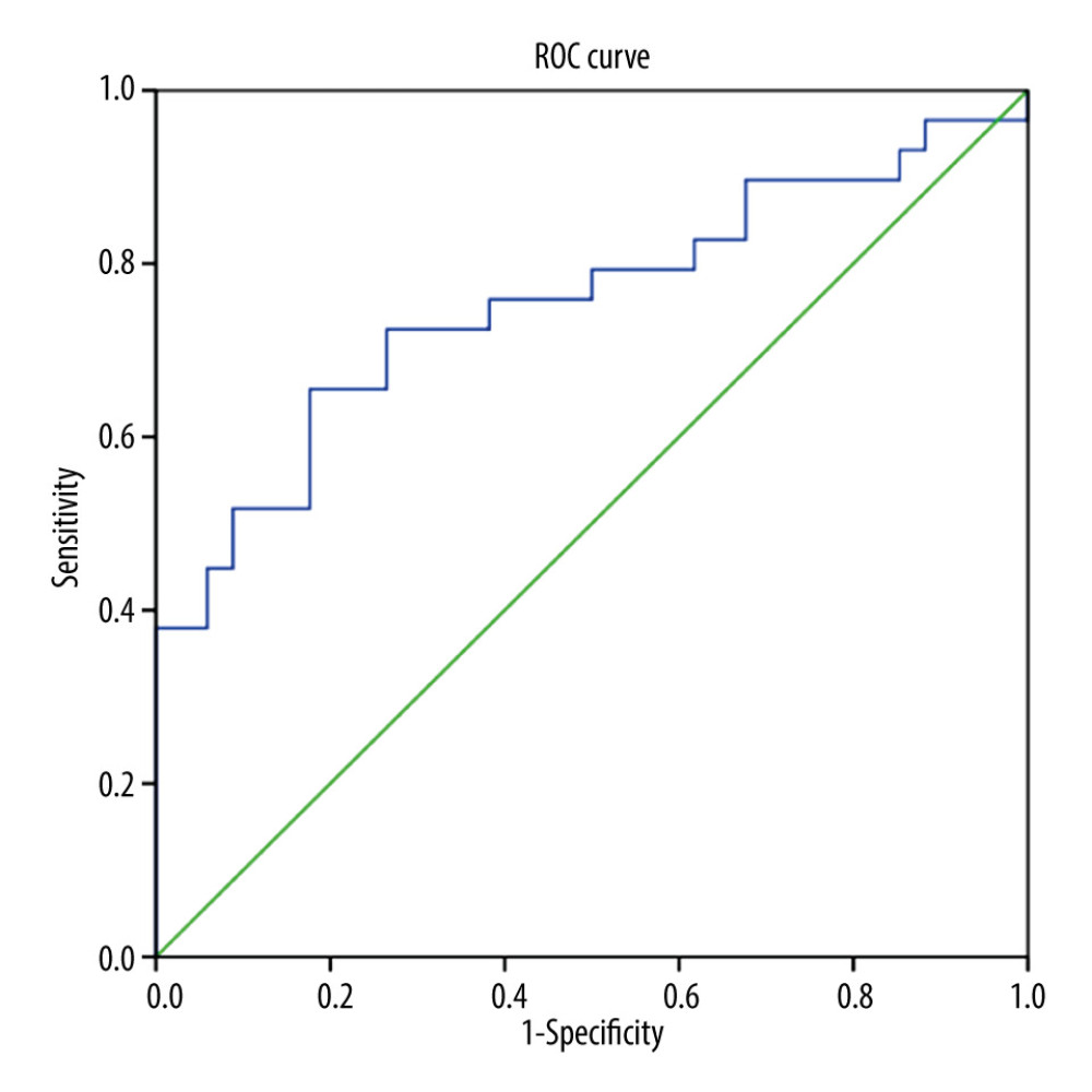 ROC curve analysis for PLR in high-risk GTN.