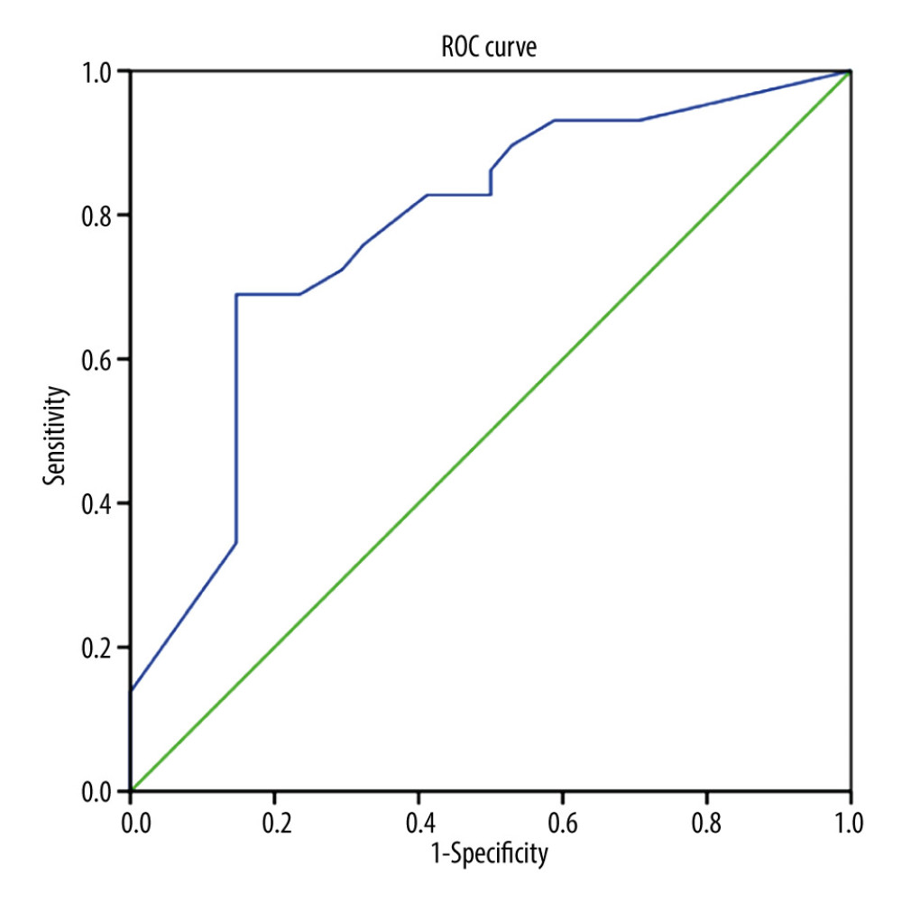ROC curve analysis for combination of NLR, PLR, and FIGO score in high-risk GTN.