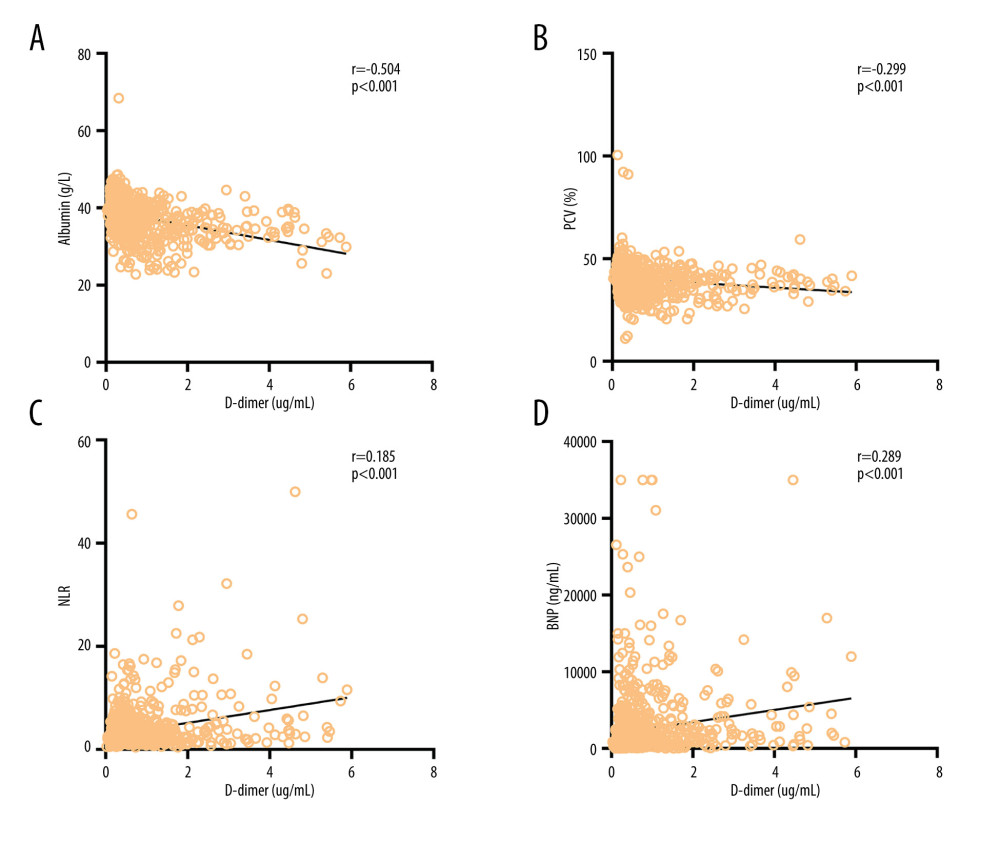 Influencing factors associated with D-dimer levels in AF patients. (A) Correlation of D-dimer levels with albumin (r=−0.504, P<0.001). (B) Correlation of D-dimer levels with PCV (r=−0.299, P<0.001). (C) Correlation of D-dimer levels with NLR (r=0.185, P<0.001). (D) Correlation of D-dimer levels with BNP (r=0.289, P<0.001). NLR – neutrophil-to-lymphocyte ratio; PCV – packed cell volume; BNP – B-type natriuretic peptides. The figure was created using GraphPad Prism version 9.0.0 (GraphPad Software, Inc., La Jolla, CA, USA).