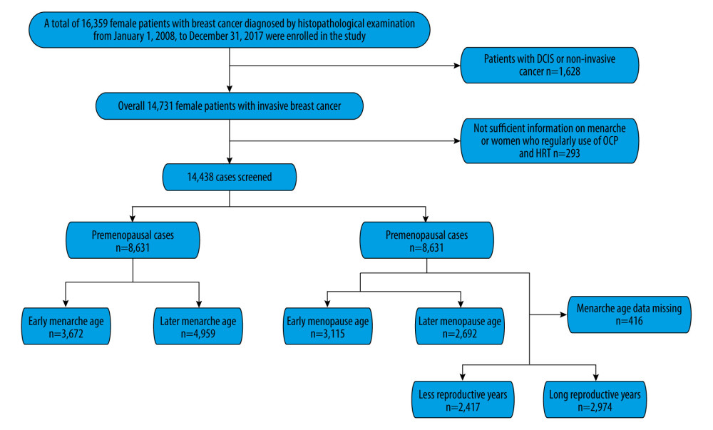 Flowchart for the data screening. DCIS – ductal carcinoma in situ; OCP – oral contraceptive; HRT – hormone replacement therapy. Adobe Illustrator (25.4.1, USA) was used for figure creation.