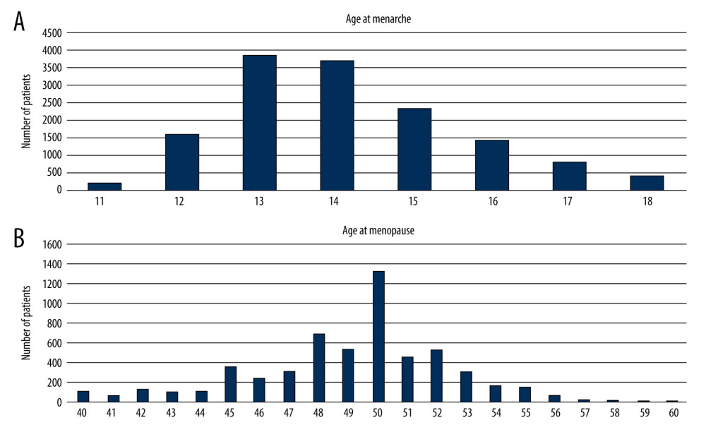 Distribution of age at menarche and age at menopause. Data are for women with breast cancer. (A) Menarche age; (B) menopause age. Results for age at menarche are based on data from 14 438 women with breast cancer. Results for age at menopause are based on data from 5807 postmenopausal women with breast cancer. Adobe Illustrator (25.4.1, USA) was used for figure creation.