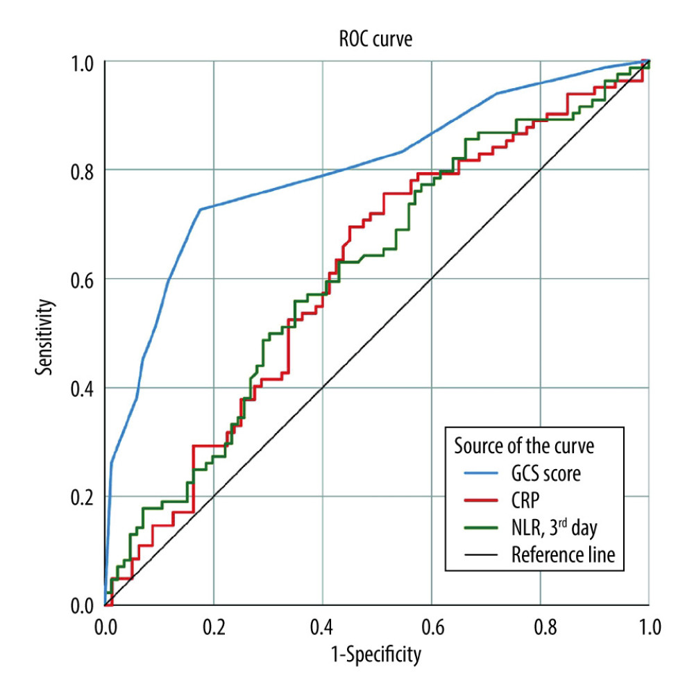 Receiver operating characteristic curves of the Glasgow coma scale (GCS) score, C-reactive protein (CRP) level, and neutrophil-to-lymphocyte ratio (NLR), showing their performance to predict 30-day mortality in patients with spontaneous intracerebral hematoma.