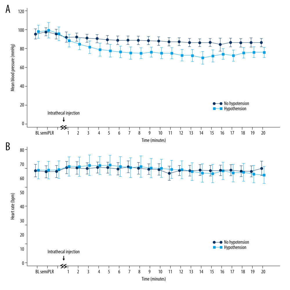 Hemodynamic parameters. (A) Mean blood pressure in the patients who developed hypotension decreased significantly compared with the baseline value and remained lower until the end of the study compared with patients who did not (P=0.006). (B) However, HR was not significantly changed, remaining close to baseline values in all patients (P=0.972). BL – baseline; semi, semirecumbent position; PLR – passive leg raise position. This figure was created with MedCalc® Statistical Software (version 13.2, MedCalc Software Ltd.).