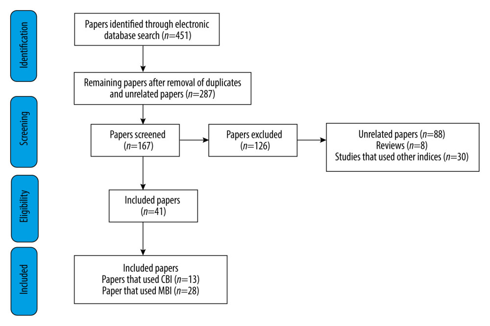 Flowchart of the study selection process in accordance with the Preferred Reporting Items for Systematic Review and Meta-analysis [12,15,22].