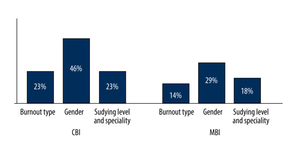 Percentages of Significancy in relation to Burnout type, gender, and studying level among studies included in this review (n=41).