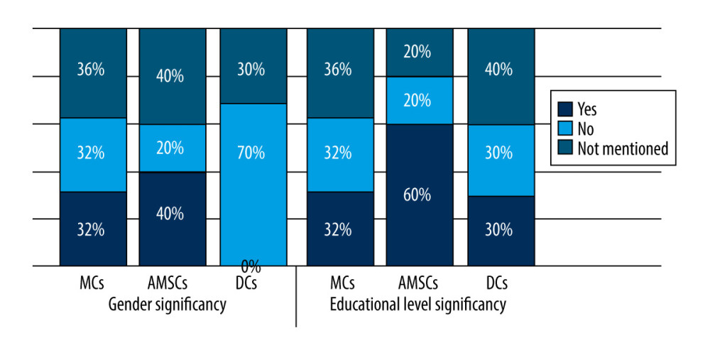 Distribution of studies according to gender and educational levels percentage (n=40).