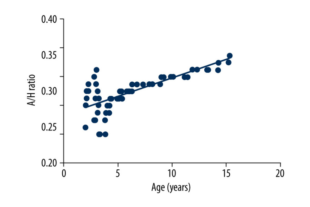 Correlation between the amygdala/hippocampus ratios and age in the control group of healthy children. Created using SPSS V.26 (IBM SPSS, Armonk, NY, USA).