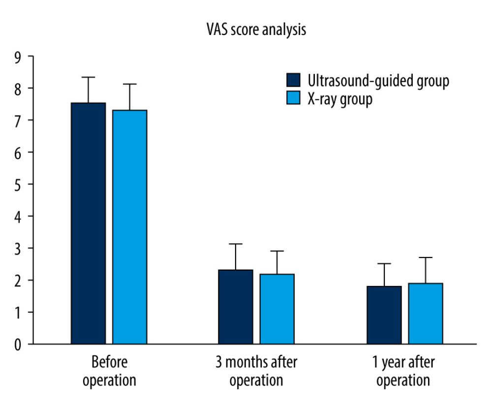 The VAS score analysis in ultrasonic group and X-ray group, and showed no significant difference before surgery, 3 months after surgery, and 1 year after surgery.