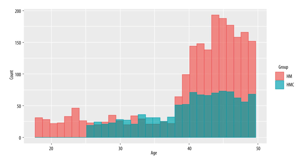 Histogram of age in the HMC and HM groups.