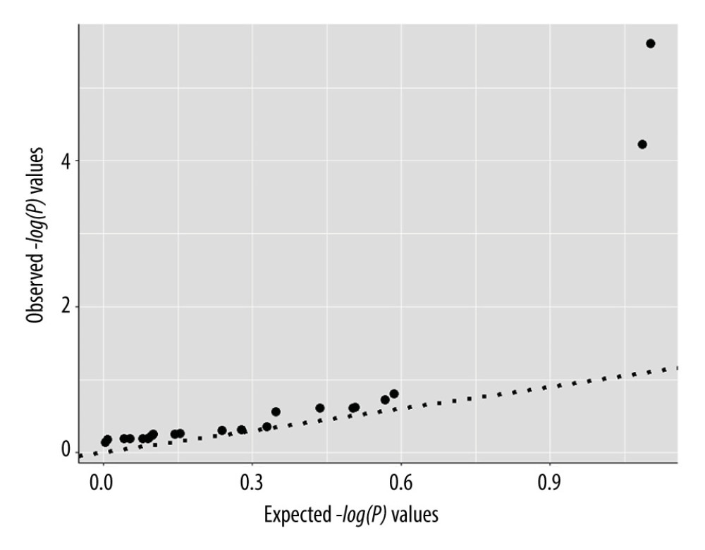 A Q-Q plot for the results of allelic analysis.