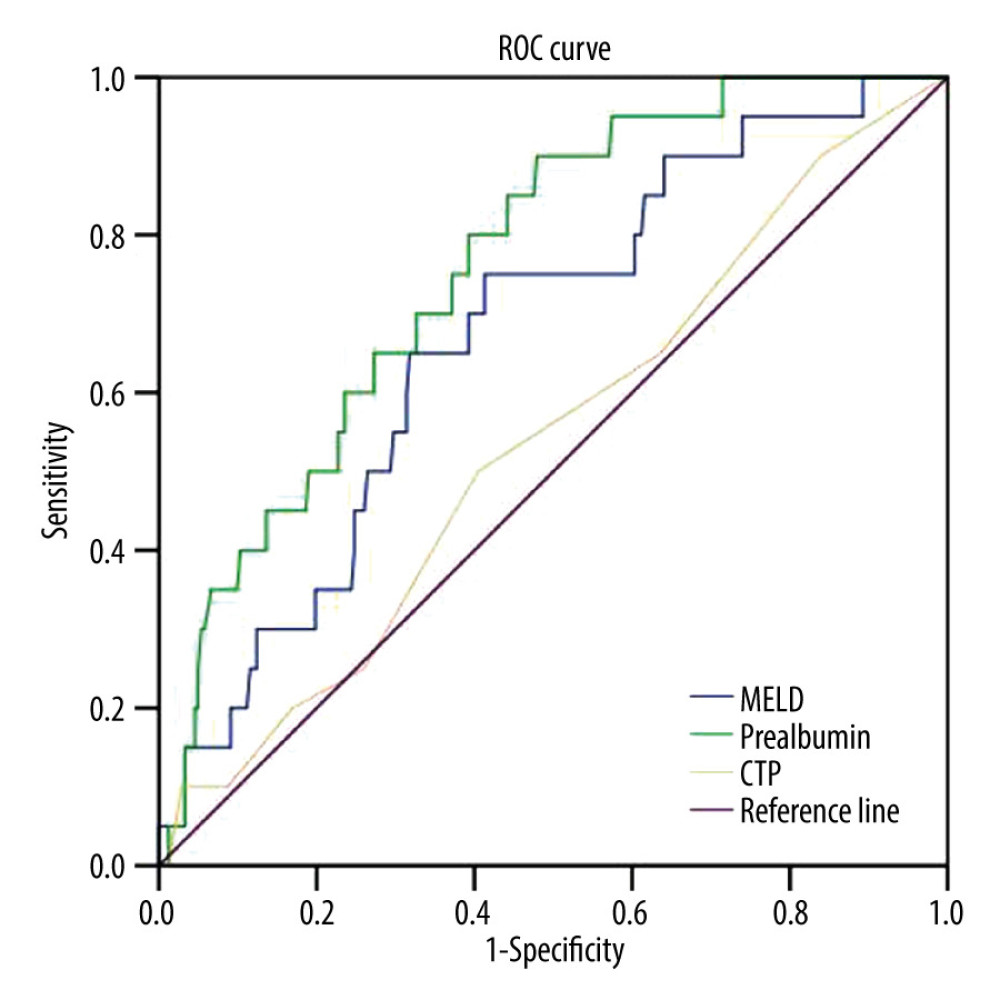 Receiver operating characteristic curves (ROC) for prealbumin, model for end-stage liver disease (MELD), and Child-Turcotte-Pugh (CTP) scores in predicting incidence of hepatic encephalopathy in patients with HBV-related decompensated liver cirrhosis. (Using the SPSS 23.0 software [IBM Corp, Armonk, NY, USA]).