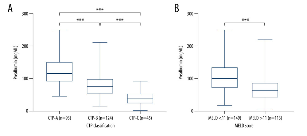 Serum prealbumin level among groups in sub-classification of (A) Child-Turcotte-Pugh (CTP) and (B) model for end-stage liver disease (MELD) scores. (Using Prism 8 software [GraphPad Software Inc.]).