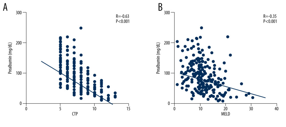 Negative correlation between prealbumin and traditional score models including (A) Child-Turcotte-Pugh (CTP) and (B) model for end-stage liver disease (MELD) scores. (Using Prism 8 software [GraphPad Software Inc.]).