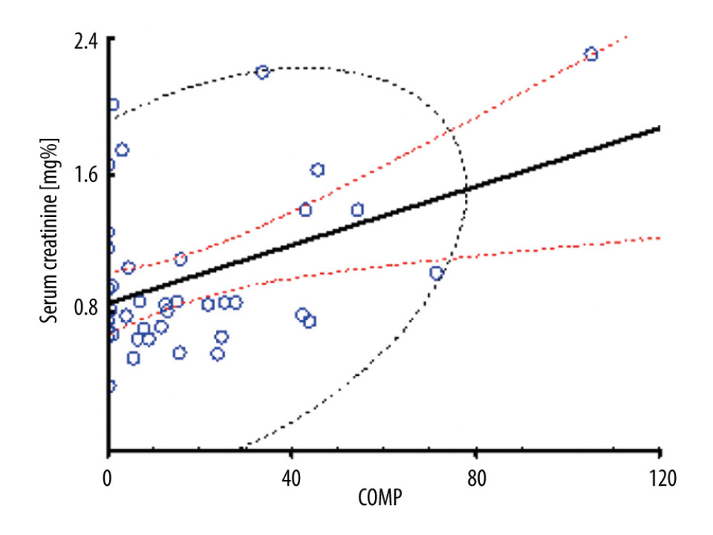 Correlation of serum creatinine with COMP.Serum creatinine levels at 24 hours were significantly correlated with serum COMP serum levels. Red lines indicate 95% confidence intervals.