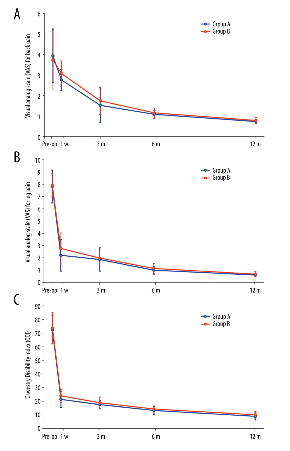 Clinical outcomes before and after decompression at different follow-up time points in groups A and B. (A) Visual analog scale (VAS) scores for back pain. (B) VAS scores for leg pain. (C) Oswestry Disability Index (ODI). Group A, iLESSYS® Delta systemiLESSYS® Delta system; group B, bilateral laminotomy. Pre-op – preoperative; 1 w – postoperative 1 week; 3 m – postoperative 3 months; 6 m – postoperative 6 months; 12 m, postoperative 12 months.