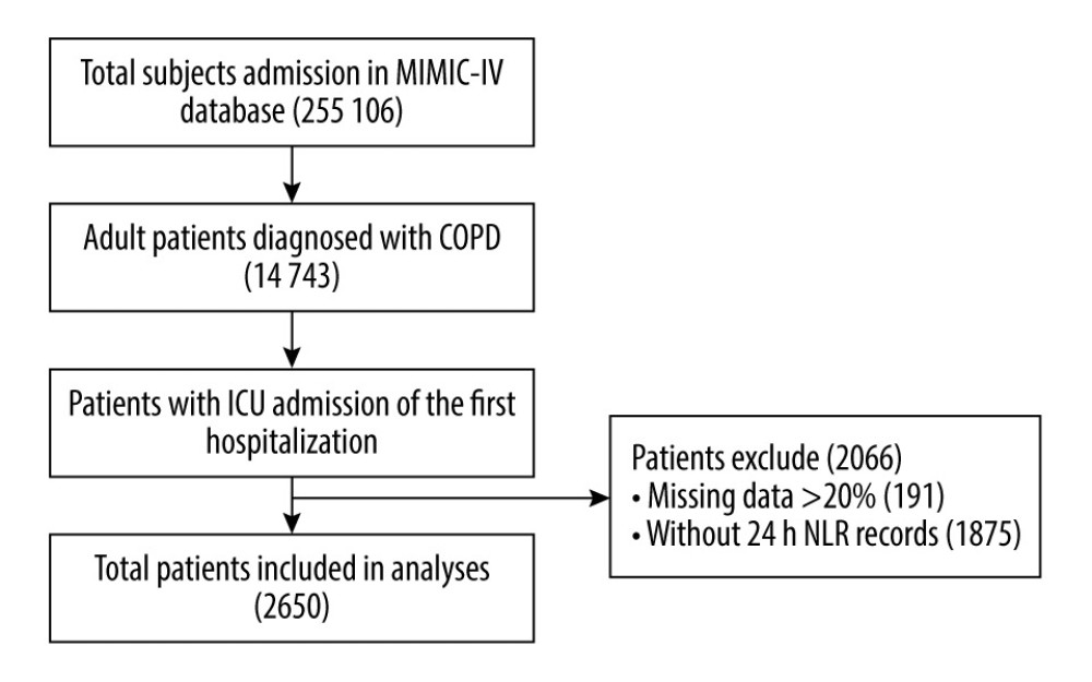 Flow chart of the population included in the study. MIMIC-IV – Medical Information Mart for Intensive Care-IV; COPD – chronic obstructive pulmonary disease; ICU – Intensive Care Unit; NLR – neutrophil-lymphocyte ratio.