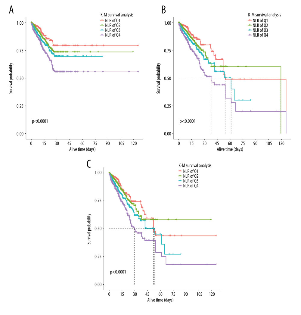 Kaplan-Meier survival curves showing the association between NLR and all-cause mortality. Image software: R 3.3.2, MathSoft. (A) 28-day mortality; (B) In-hospital mortality; (C) 90-day mortality.