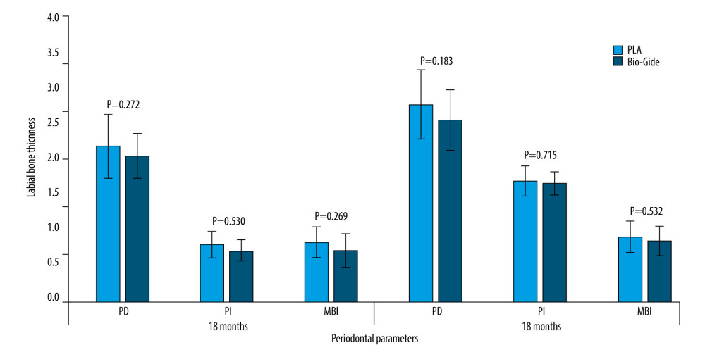 Histograms of peri-implant soft-tissue scores at 18 and 36 months postoperatively. PD – probing depth; PI – plaque index; MBI – modified bleeding index. (Microsoft PowerPoint 2003).