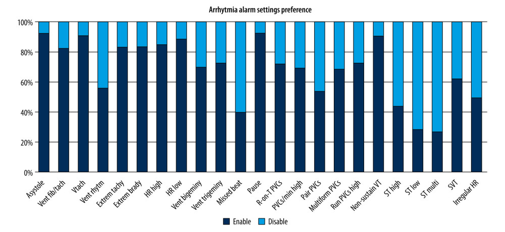 Results of the preference survey on the setting of the arrhythmia alarm activation of the patient monitoring device. (Excel, 16.0, Microsoft).