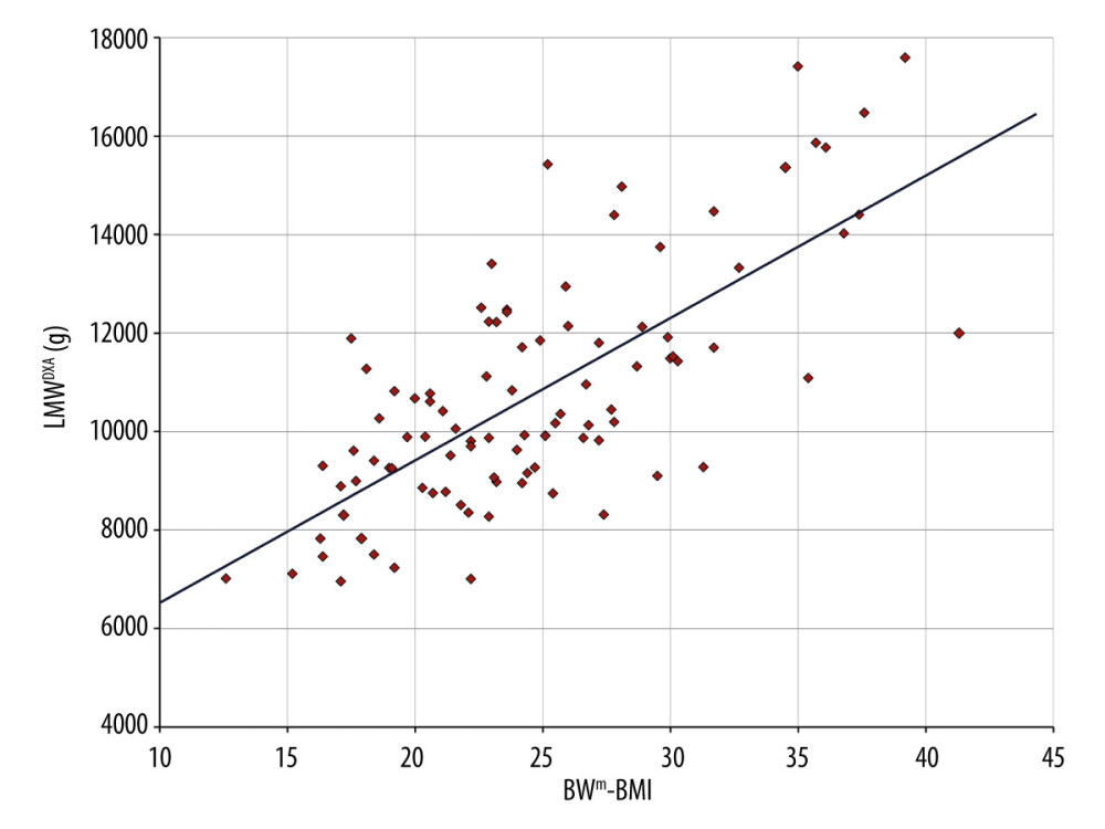 Scatter diagram and regression line of limb muscle weight (LMWDXA) and the difference between BWm and BMI. A strong linear correlation between LMWDXA and (BWm-BMI) can be seen (r=0.719, P<0.001, y=289.2×(BWm-BMI) +3631). This enables us to approximate muscle mass simply by using BWm and height. BMI – body mass index; BWm – measured body weight; DXA – dual-energy X-ray absorptiometry; LMWDXA – limb muscle weight obtained by DXA.