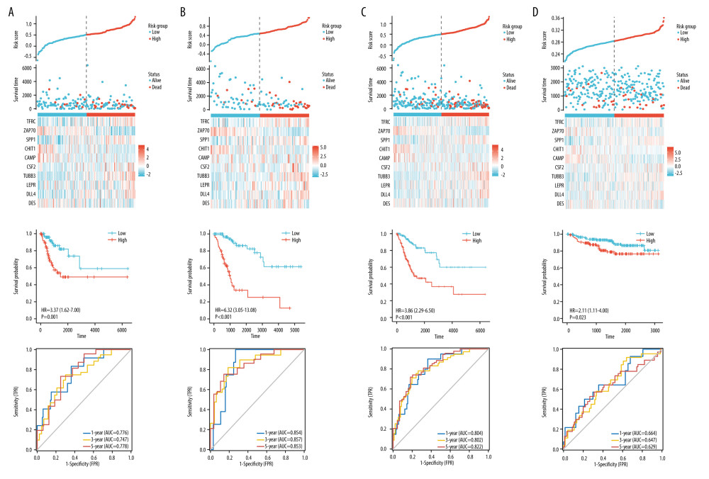 Construction and validation of the novel signature.(A) The distributions of risk scores, overall survival statuses and expression profiles of 10 immune-related genes in TCGA training set. Kaplan-Meier curves for TCGA training set. Time-dependent ROC curves of risk scores for TCGA training set. (B) The distributions of risk scores, overall survival statuses, and expression profiles of 10 immune-related genes in TCGA validation set. Kaplan-Meier curves for TCGA validation set. Time-dependent ROC curves of risk scores for TCGA validation set. (C) The distributions of risk scores, overall survival statuses and expression profiles of 10 immune-related genes in internal testing set. Kaplan-Meier curves for internal testing set. Time-dependent ROC curves of risk scores for internal testing set. (D) The distributions of risk scores, overall survival statuses and expression profiles of 10 immune-related genes in the external testing set. Kaplan-Meier curves for external testing set. Time-dependent ROC curves of risk scores for external testing set.