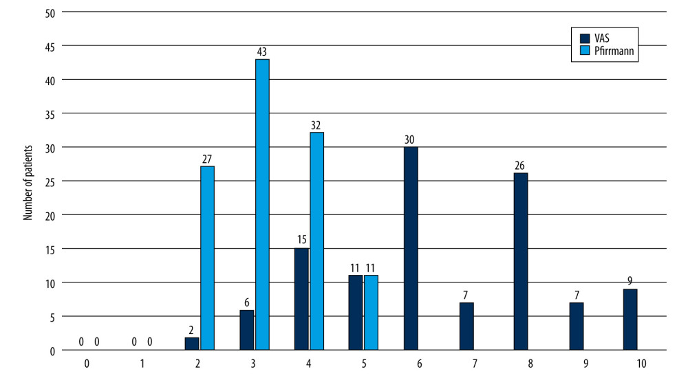 The number of patients declaring pain intensity in the range of 2–10 (according to the VAS) and whose radiological advancement of degenerative changes in the IVD was in the range of 2–5 (according to the Pfirrmann scale).