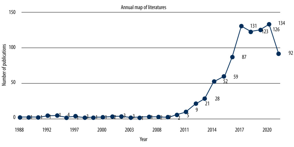 The number of published studies on IVIM since 1988 to 2021. Figure was created using Microsoft Excel 2016.