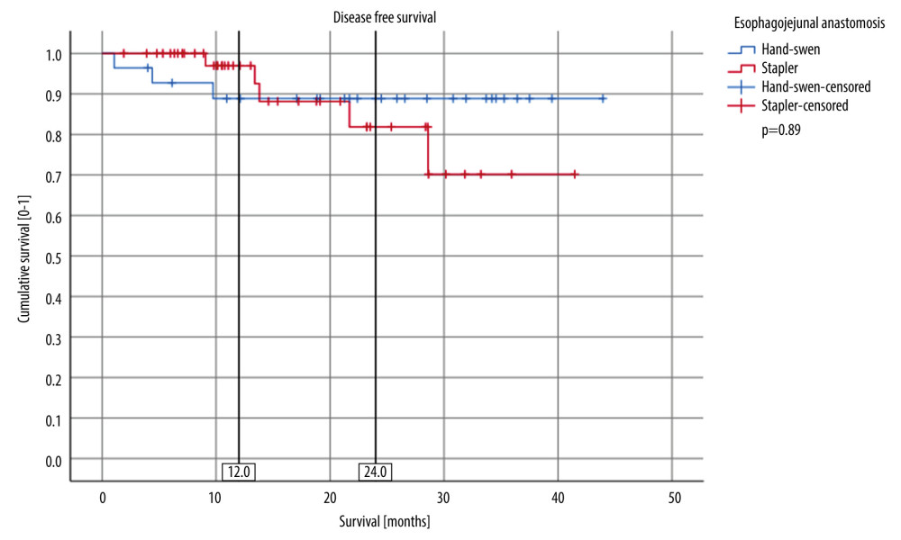 Disease-Specific Survival (DSS) comparison between stapler and hand-sewn esophago-jejunal anastomosis.