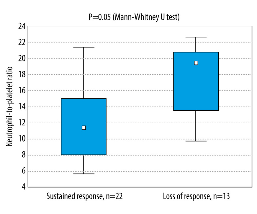 Box-plot comparison between average value of neutrophil-to-platelet ratio during the induction phase between patients with sustained response and loss of response to infliximab or vedolizumab. Small squares represent the median value. The figure was created using Statistica version 13 (TIBCO Software, Inc.).