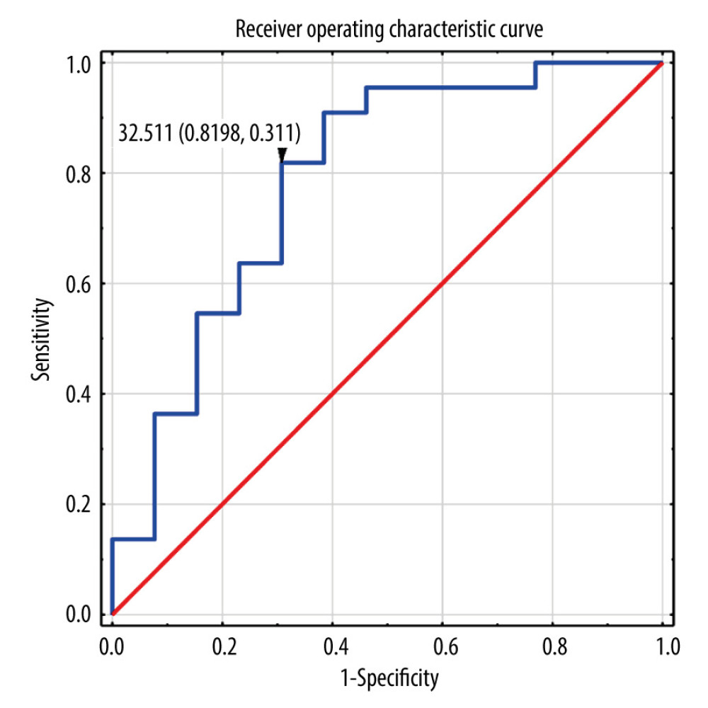 A receiver operating characteristic curve was used to analyze the predictive ability of neutrophil-to-platelet ratio value during the induction phase (weeks 2, 6, 14) in predicting loss of response with the best cut-off value of 32.511; AUC=0.787 (sensitivity: 81.2%; specificity: 68.9%; 95% CI: 0.619–0.954) AUC – area under the curve, CI – confidence interval. The figure was created using Statistica version 13 (TIBCO Software, Inc.).