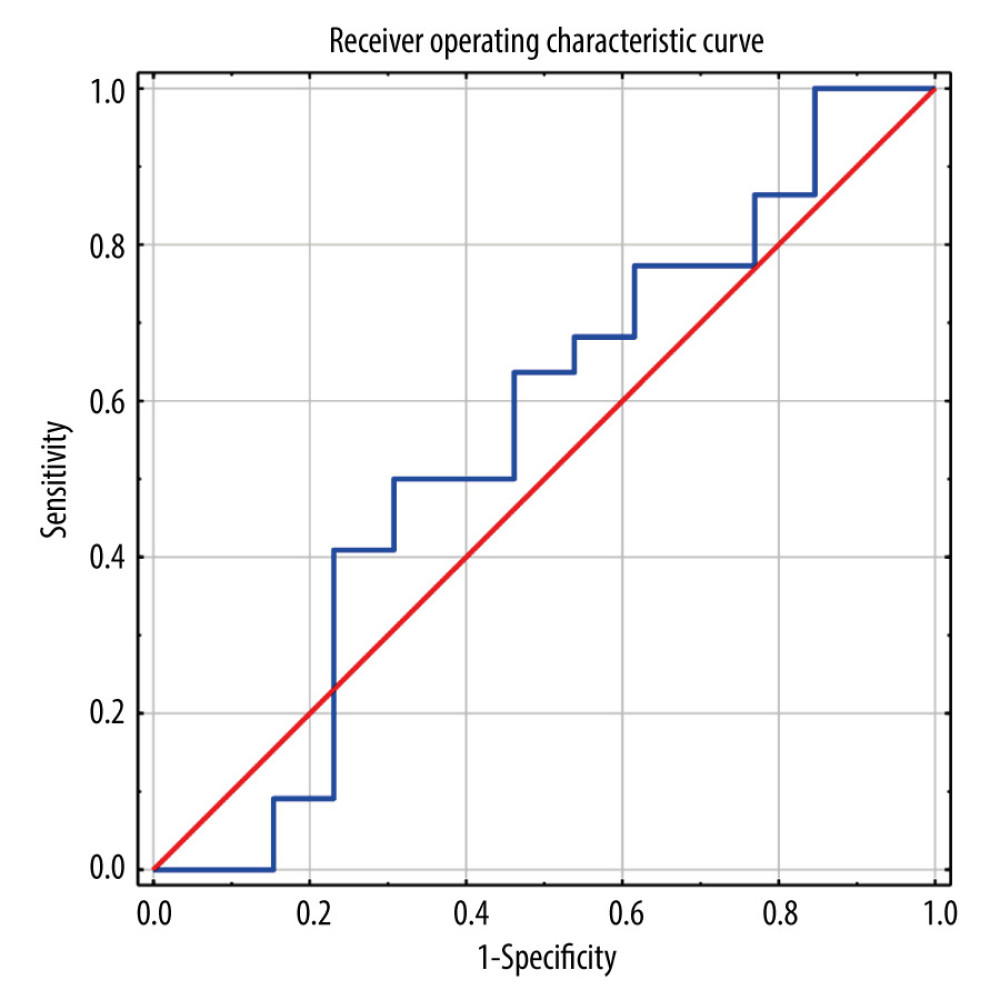 A receiver operating characteristic curve was used to analyze the predictive ability of neutrophil value during the induction phase (weeks 2, 6, 14) in predicting loss of response; AUC=0.556; 95% CI: 0.345–0.767 AUC – area under the curve, CI – confidence interval. The figure was created using Statistica version 13 (TIBCO Software, Inc.).