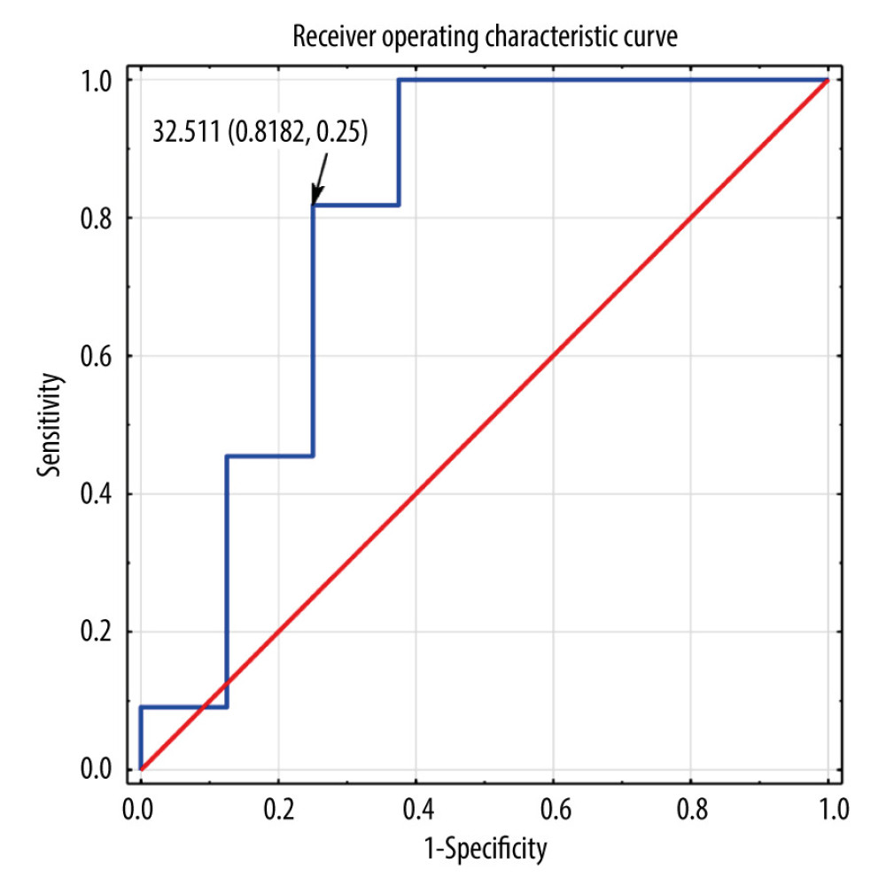 A receiver operating characteristic curve was used to analyze the predictive ability of neutrophil-to-platelet ratio in patients treated with vedolizumab during the induction phase (weeks 2, 6, 14); AUC=0.795; 95% CI: 0.559–1; AUC – area under the curve, CI – confidence interval. The figure was created using Statistica version 13 (TIBCO Software, Inc.).